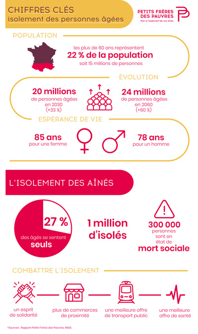 Les chiffres de l'isolement des personnes âgées en France. © Petits Frères des Pauvres
