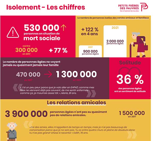 Nouveau rapport sur l’isolement : 530 000 personnes âgées en situation de mort sociale en France !